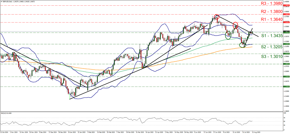 gbp-usd-daily -chart support at one point three four three five and one point three six four, direction sideways