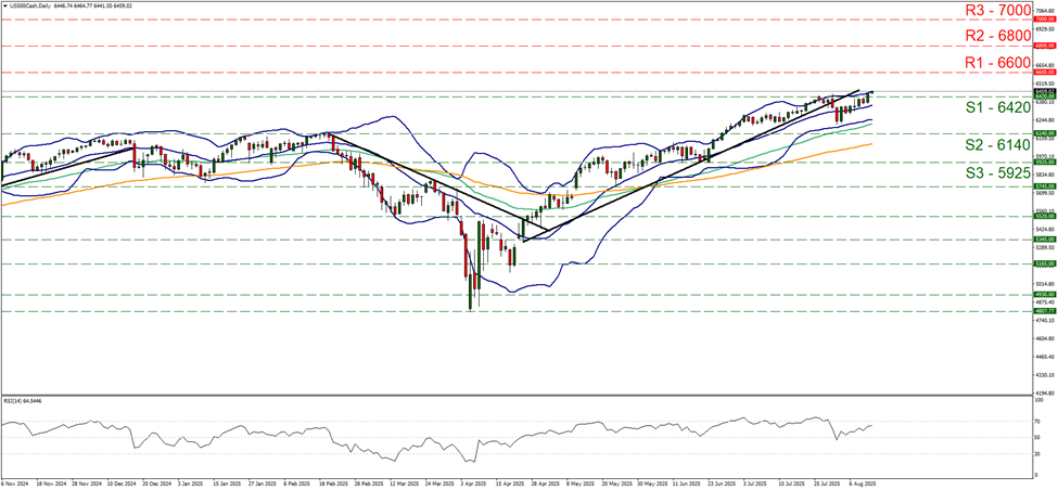 us-five-hundred-daily -chart support at six thousand four hundred and twenty and resistance at six thousand six hundred, direction upwards