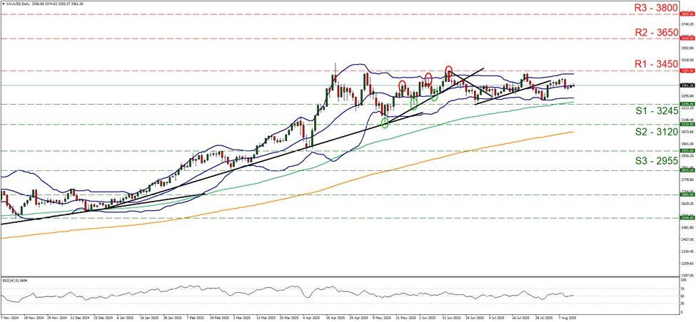 support at three thousand two hundred and forty five and resistance at three thousand four hundred and fifty, direction sideways