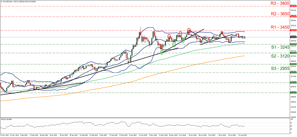 support at three thousand two hundred and forty five and resistance at three thousand four hundred and fifty, direction sideways   