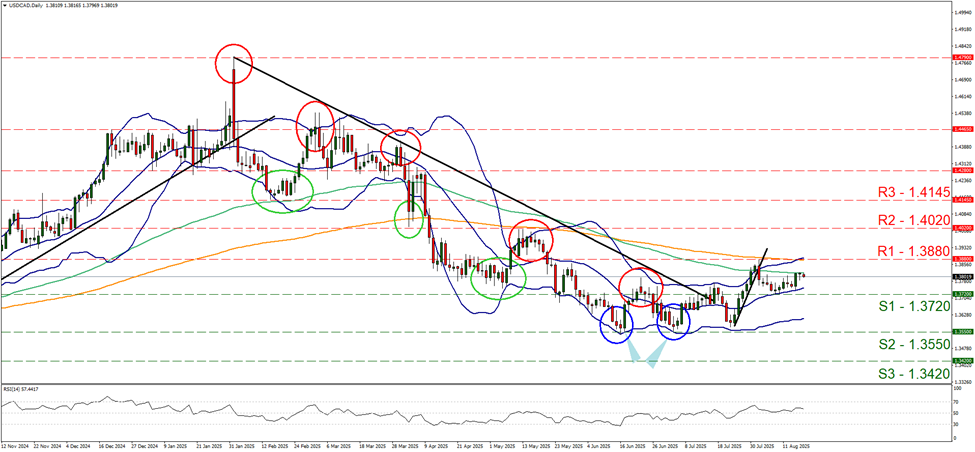 support at one point three seven two and resistance at one point three eight eight, direction sideways 