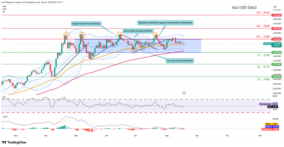 support at three thousand two hundred and fourty and resistance at three thousand three hundred and eighty five, direction sideways 