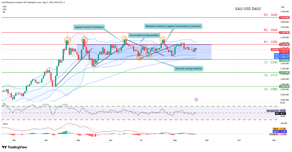 support at three thousand two hundred and fourty and resistance at three thousand three hundred and eighty five, direction sideways 