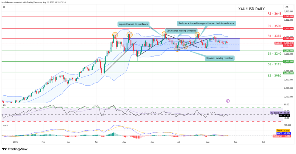 xau-usd-daily -chart support at three thousand two hundred and fourty and resistance at three thousand three hundred and eighty five, direction sideways