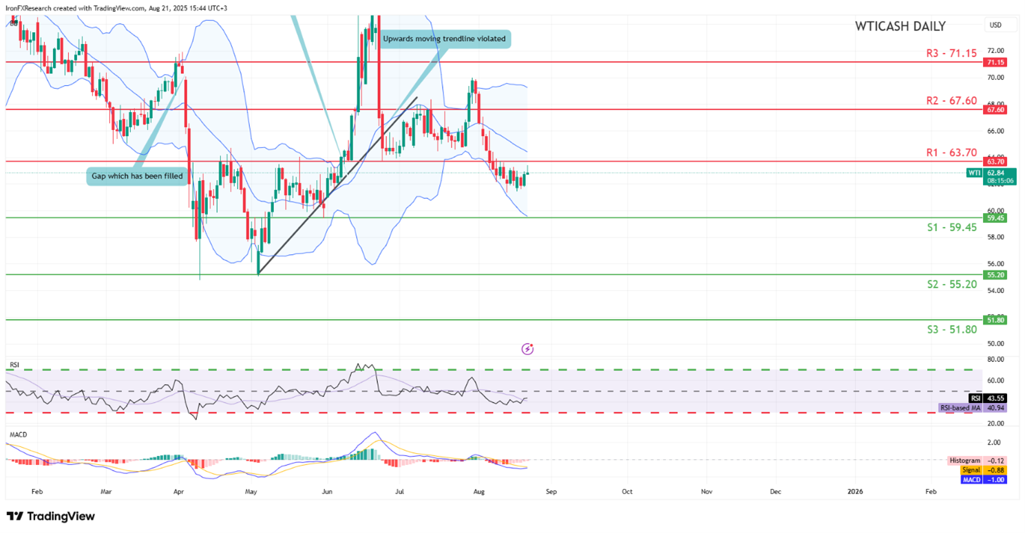 Technical chart displaying the WTI Cash Daily Chart currency pair trends and price movements over time at 14 08 2025