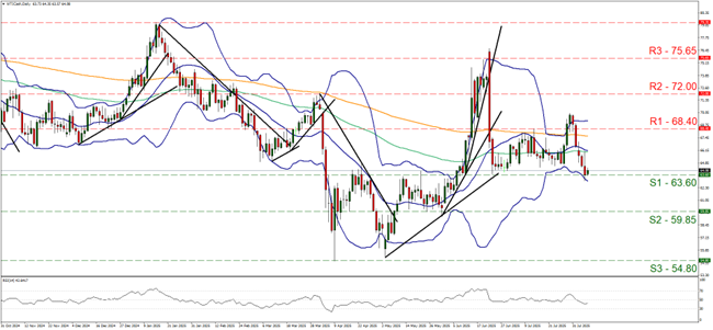Technical chart displaying the WTI Cash Daily Chart currency pair trends and price movements over time at 24 07 2025