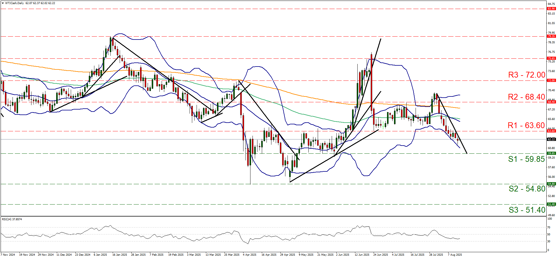 Technical chart displaying the WTI Cash Daily Chart currency pair trends and price movements over time at 14 08 2025