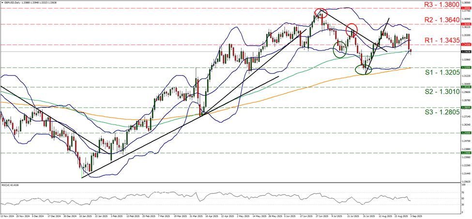 gbp-usd-daily -chart support at one point three two zero five and resistance at one point three four three five, direction downwards
