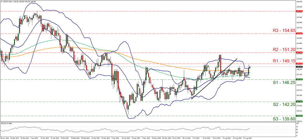 usd-jpy-daily-chart support at one hundred and forty six point two five and resistance at one hundred and forty nine point one five, direction sideways