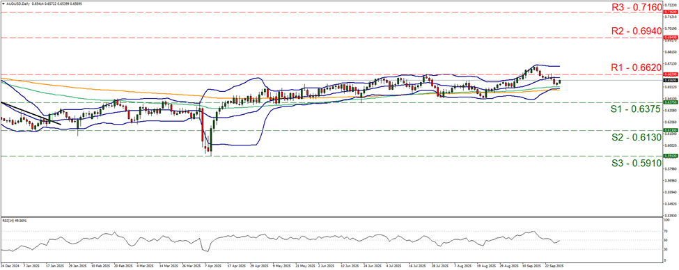 aud-usd-daily-chart support at zero point six three seven five and resistance at zero point six six two, direction sideways