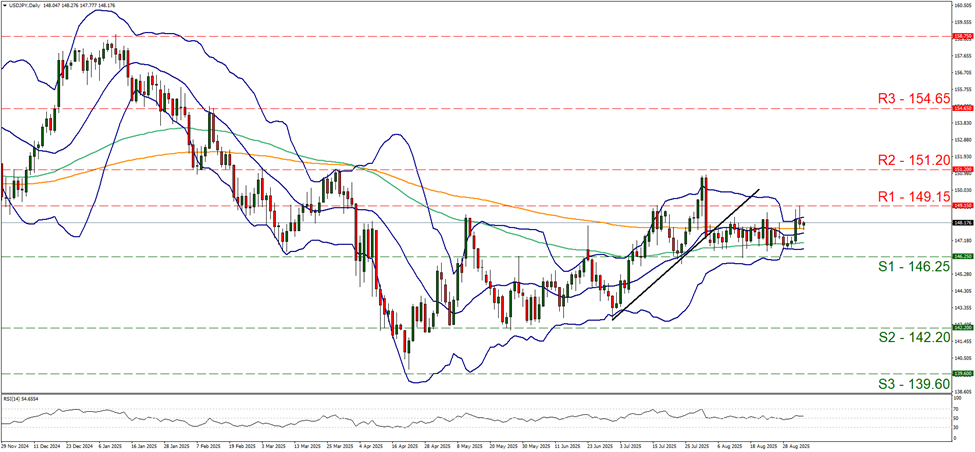 usd-jpy-daily-chart support at one point three two zero five and resistance at one point three four three five, direction downwards