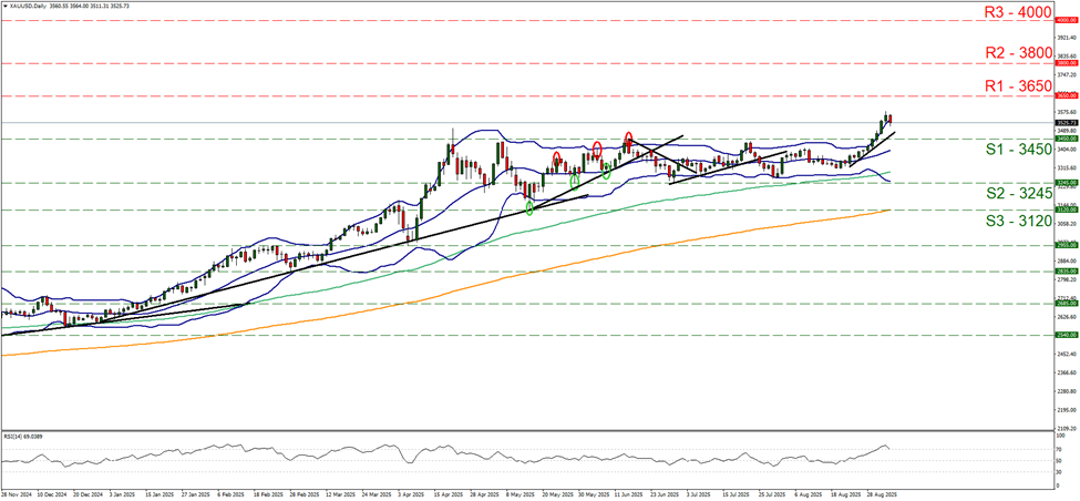 xau-usd-daily-chart support at three thousand four hundred and fifty and resistance at three thousand six hundred and fifty, direction upwards