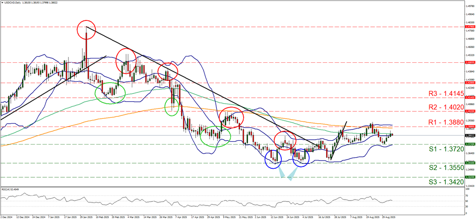 usd-cad-daily-chart support at one point three seven two zero five and resistance at one point three eight eight zero, direction sideways
