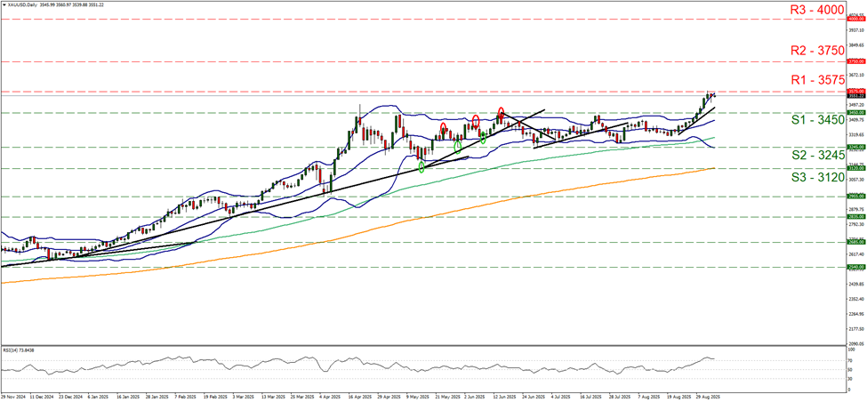 xau-usd-daily-chart support at three thousand four hundred and fifty and resistance at three thousand five hundred and seventy five, direction upwards