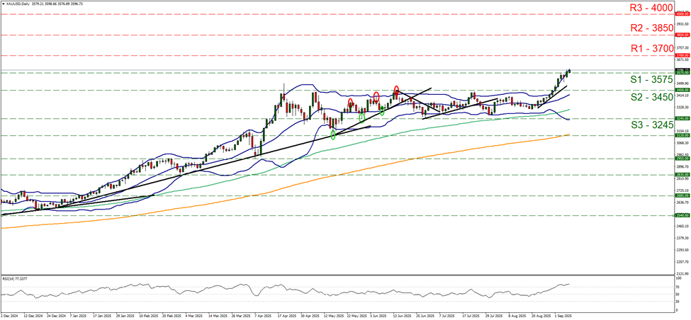 xau-usd-daily-chart support at three thousand five hundred and seventy five and resistance at three thousand seven hundred, direction upwards