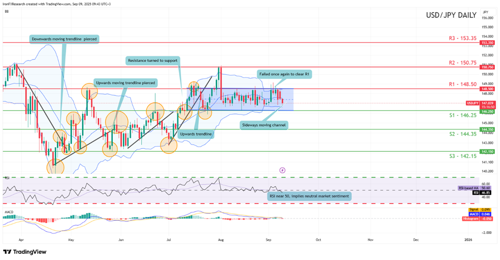 support at one hundred and fourty six point twenty five and resistance at one hundred and fourty eight point fifty, direction sideways