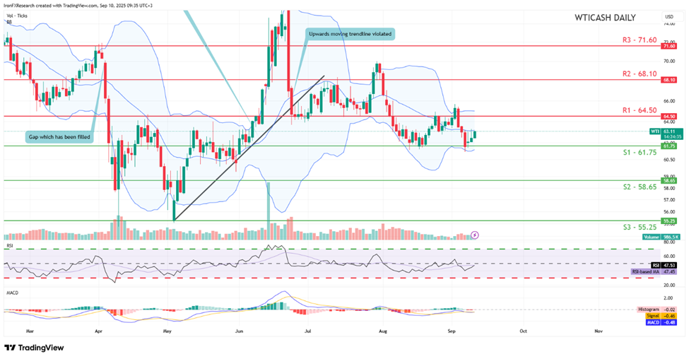 wti-cash-daily -chart support at sixty one point seventy five and resistance at sixty four point fifty, direction sideways