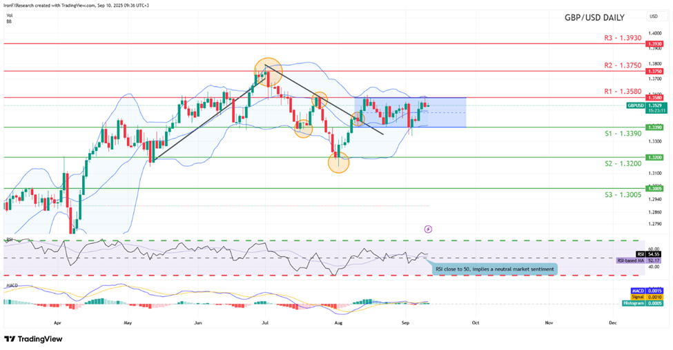 gbp-usd-daily -chart support at one point three three nine zero and resistance at one point three five eight zero, direction sideways