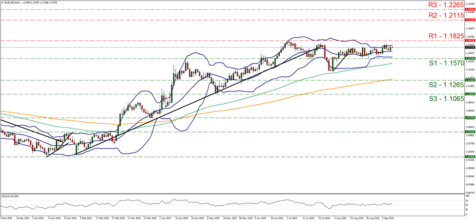 support at one point one five seven and resistance at one point one eight two five, direction sideways