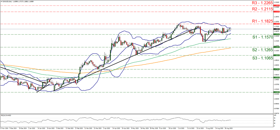 support at one point one five seven and resistance at one point one eight two five, direction sideways