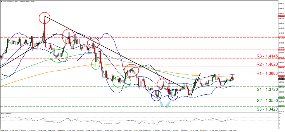 support at one point three seven two and resistance at one point three eight eight, direction sideways 