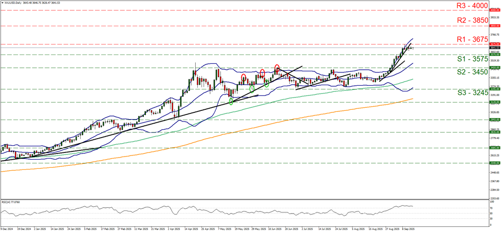 support at three thousand five hundred and seventy five and resistance at three thousand six hundred and seventy five, direction sideways