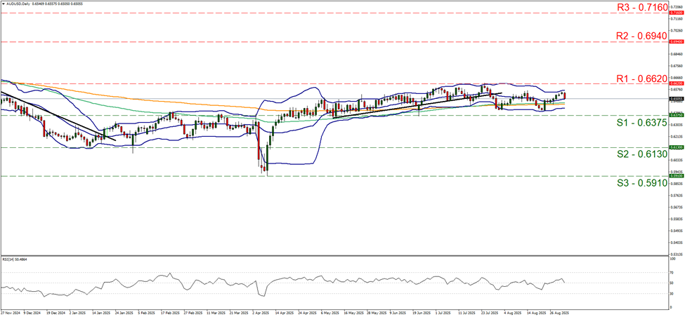 support at zero point six three seven five and resistance at zero point six six two, direction sideways