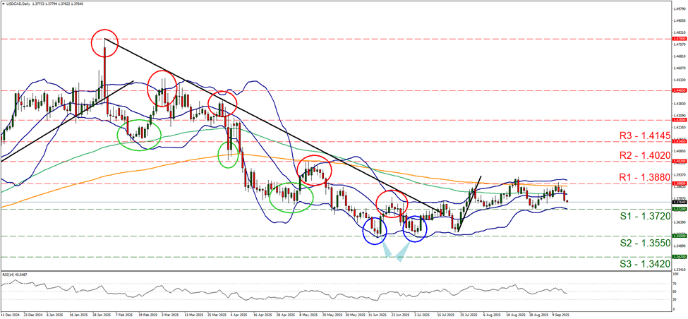 support at one point three seven two and resistance at one point three eight eight, direction sideways