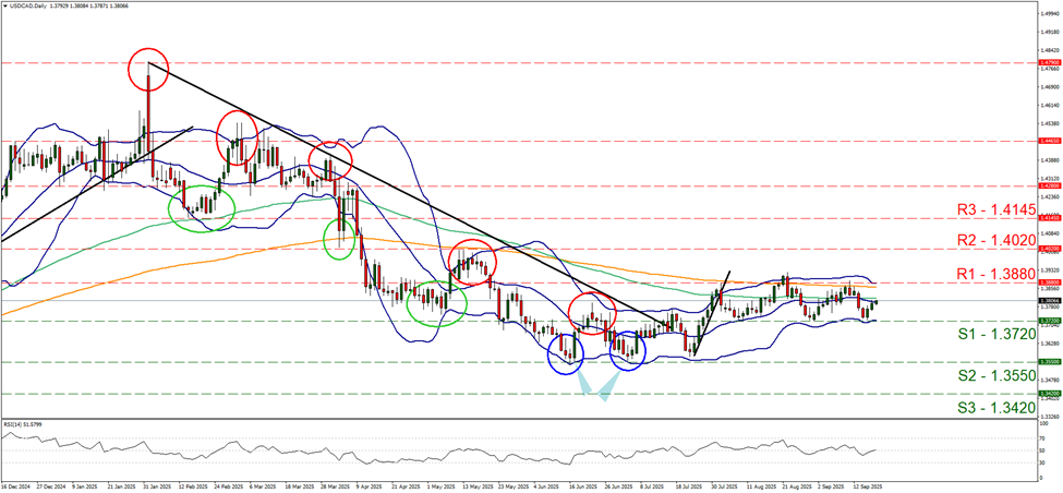 support at one point three seven two and resistance at one point three eight eight, direction sideways