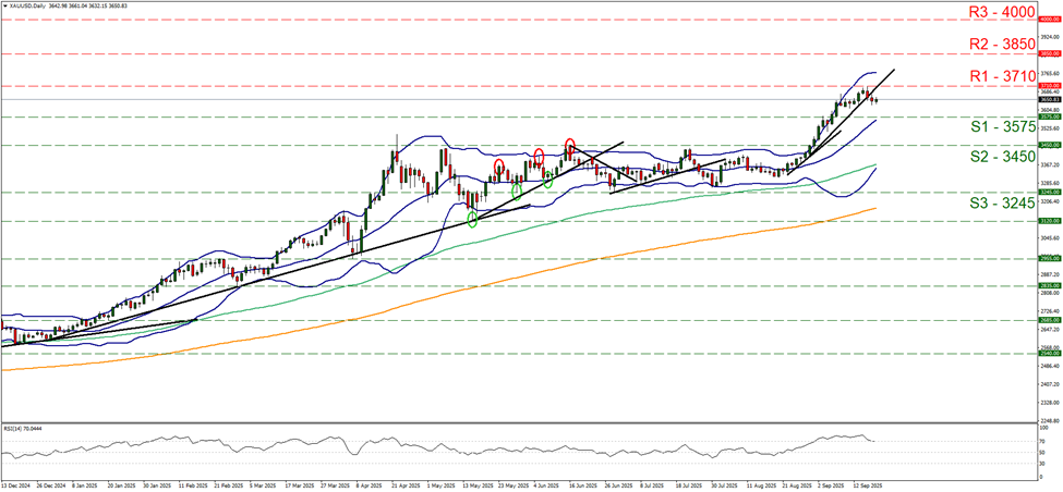 support at three thousand five hundred and seventy five and resistance at three thousand seven hundred and ten, direction sideways