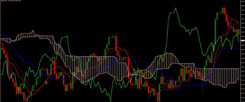 Forex trading chart with colorful Ichimoku Cloud indicators, showing candlestick patterns and market trends.