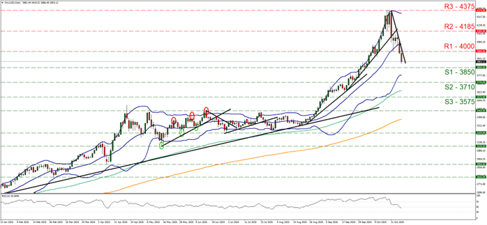 Gold price daily chart (XAU/USD) with support at 3675, 3575, 3450 and resistance at 3850, 4000, 4200, showing bullish trend above RSI 70.