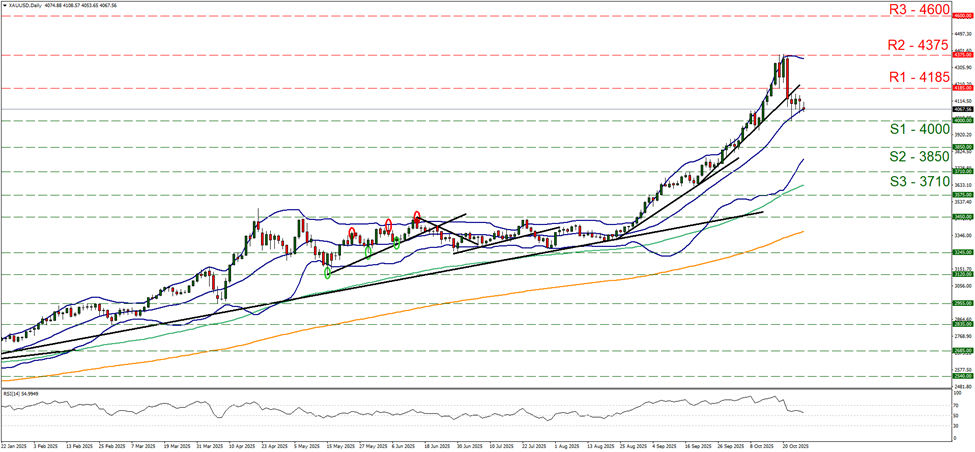 黄金/美元  日线图 support at four thousand and resistance at four thousand one hundred and eighty five, direction sideways