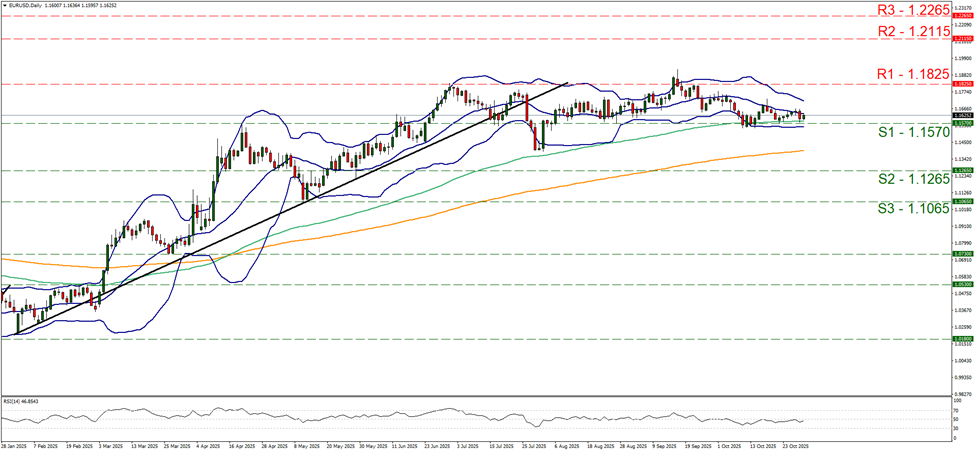 eur-usd-daily-chart support at one point one five seven and resistance at one point one eight two five, direction sideways