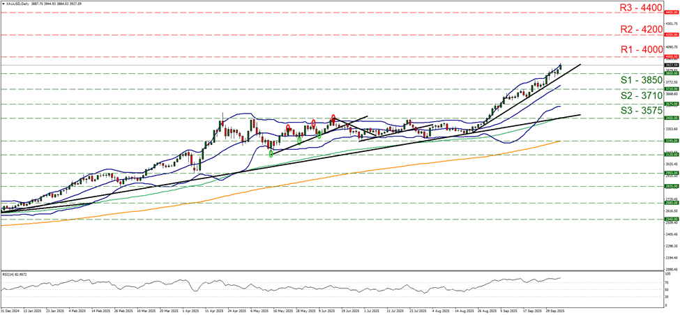support at three thousand eight hundred and fifty and resistance at four thousand, direction upwards