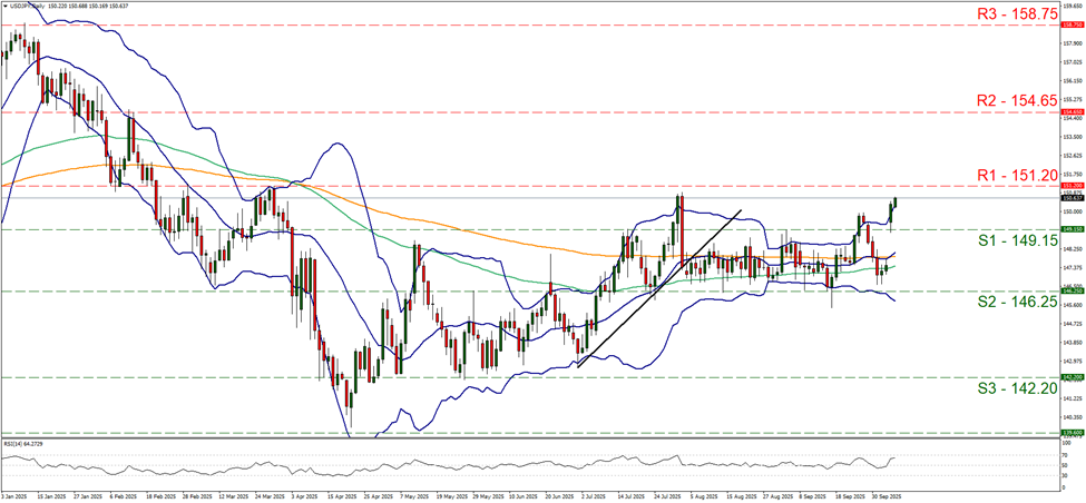 usd-jpy-daily-chart support at one hundred and forty nine point one five and resistance at one hundred and fifty one point two, direction upwards