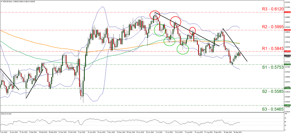 nzd-usd-daily-chart support at zero point five seven five three and resistance at zero point five eight four five, direction downwards