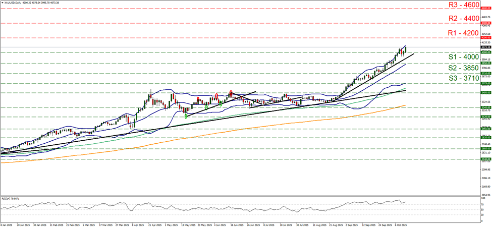 xau-usd-daily-chart support at four thousand and resistance at four thousand two hundred, direction upwards