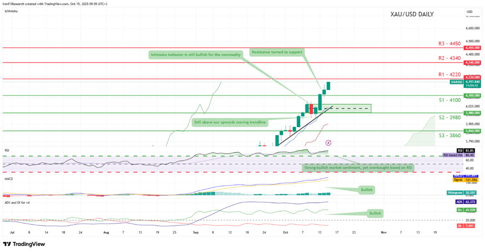 support at four thousand one hundred and resistance at four thousand two hundred and twenty, direction upwards