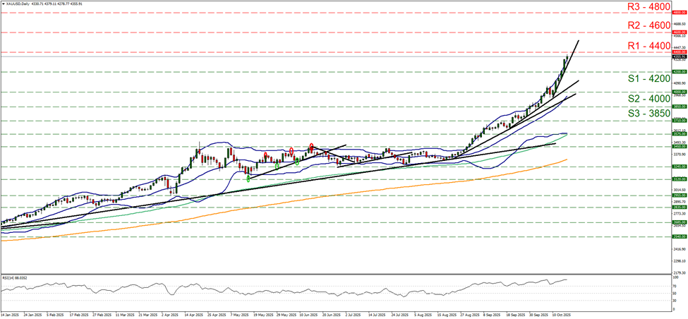 support at four thousand two hundred and resistance at four thousand four hundred, direction upwards