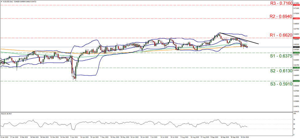 support at zero point six three seven five and resistance at zero point six six two, direction downwards