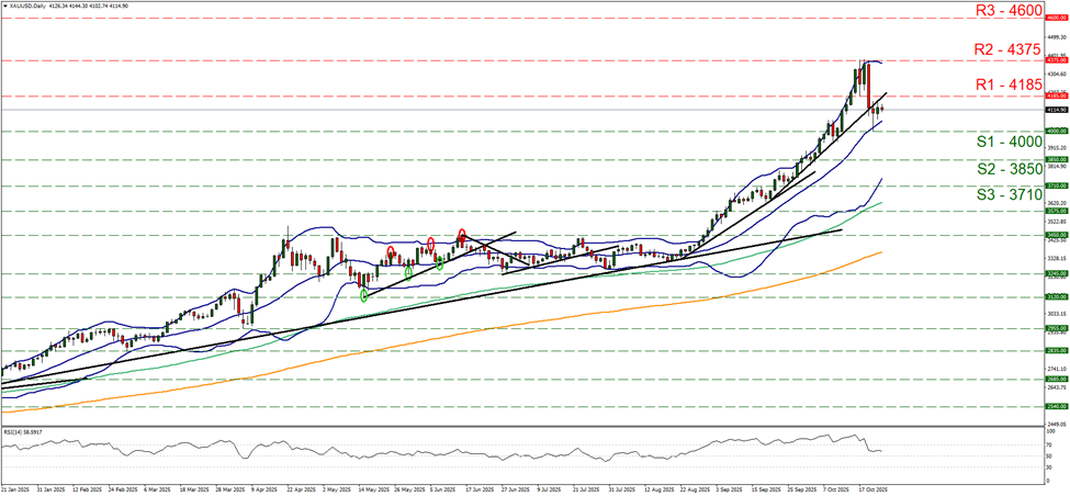 support at four thousand and resistance at four thousand one hundred and eighty five, direction sideways