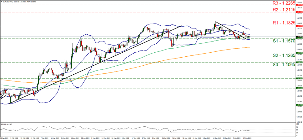 support at one point one five seven and resistance at one point one eight two five, direction sideways