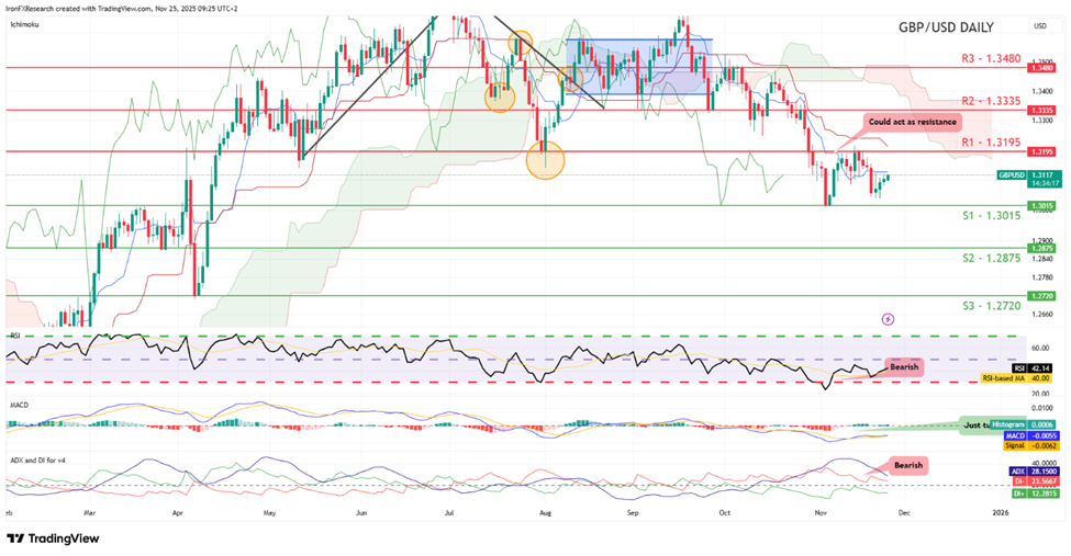gbp-usd-daily -chart support at one point three zero one five and resistance at one point three one nine five, direction sideways