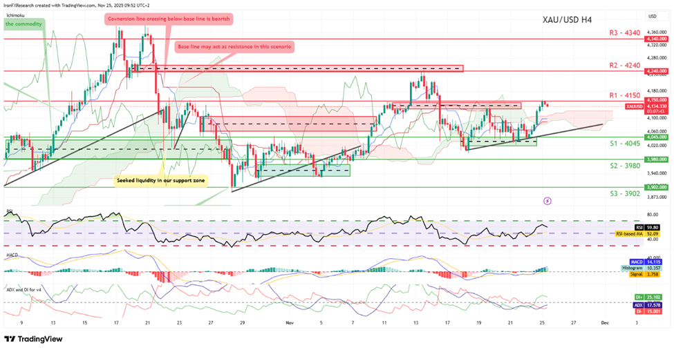 xau-usd-four-hour -chart support at four thousand and fourty five and resistance at four thousand one hundred and fifty , direction upwards