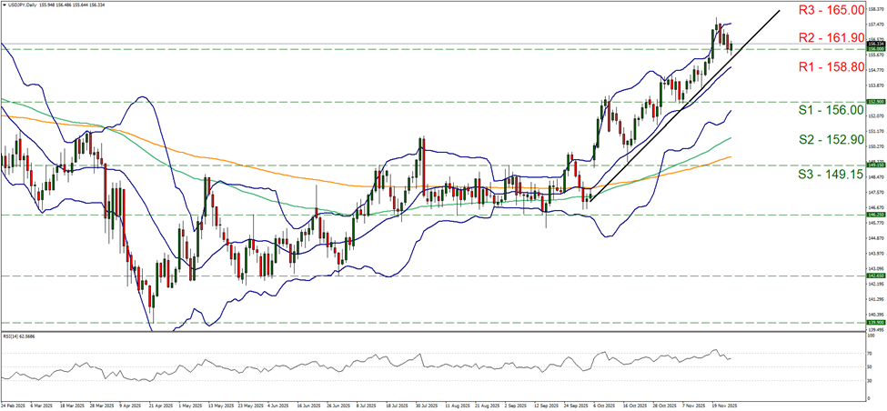 usd-jpy-daily-chart support at one hundred and fifty six and resistance at one hundred and fifty eight point eight, direction upwards