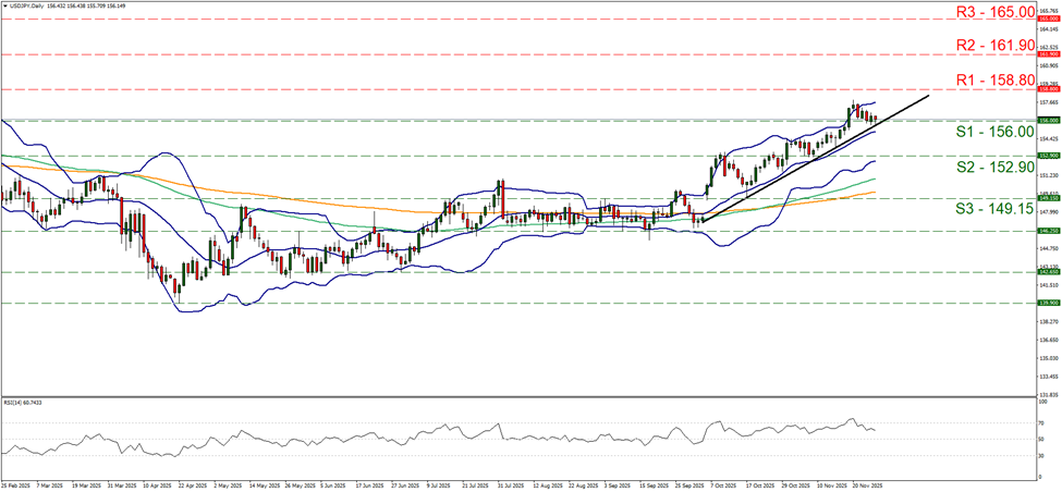 usd-jpy-daily-chart support at one hundred and fifty six and resistance at one hundred and fifty eight point eight, direction upwards