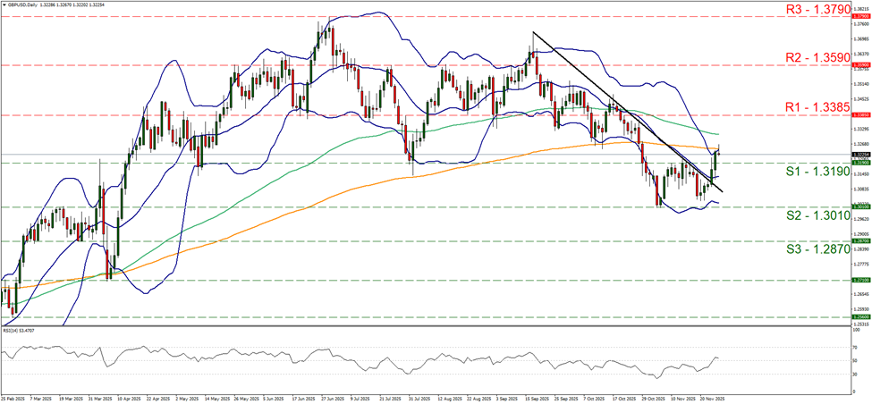 gbp-usd-daily-chart support at one point three one none and resistance at one point three three eight five, direction upwards