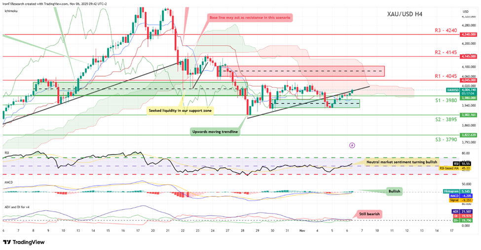 support at three thousand  nine hundred and eighty and resistance at four thousand and fourty five, direction upwards