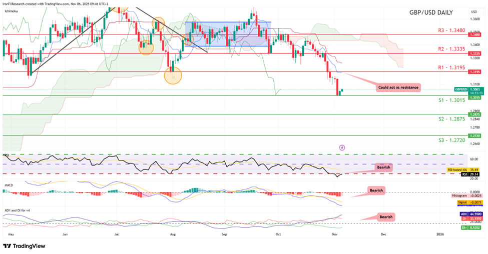 support at one point three zero one five and resistance at one three one nine five, direction downwards